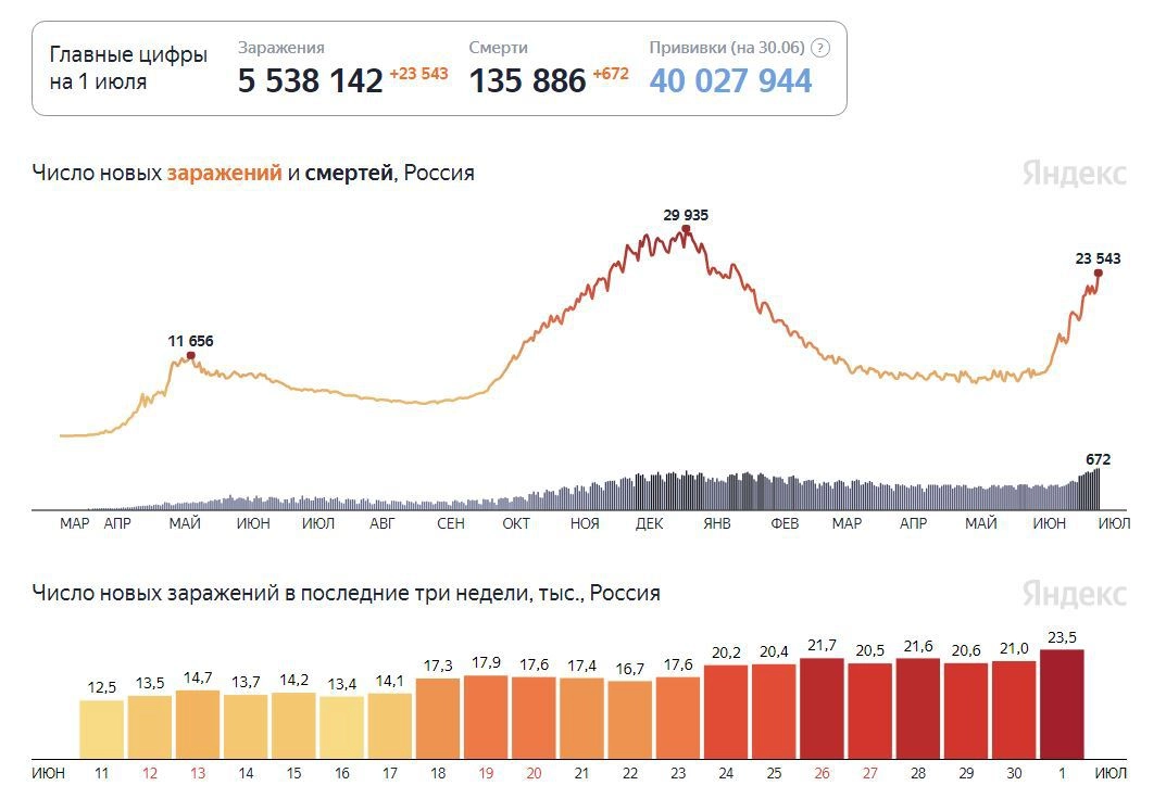 График случаев заражения и смерти от COVID-19 в России к 1 июля 2021 года. Данные с «Яндекса». График случаев заражения и смерти от COVID-19 в России к 1 июля 2021 года. Данные с «Яндекса».