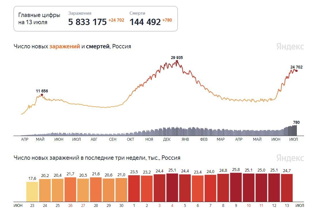 Статистика по числу заражений и смертей от COVID-19 в России, данные с 