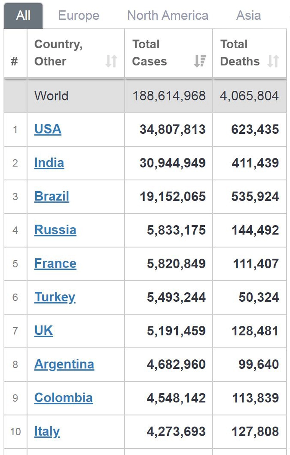 оп-10 стран по числу выявленных случаев заражения коронавирусом и умерших от COVID-19, данные с сайта Worldometers.info