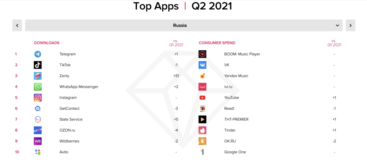 Самые скачиваемые приложения Самые скачиваемые приложения