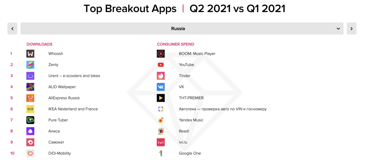 Самые быстрорастущие приложения Самые быстрорастущие приложения