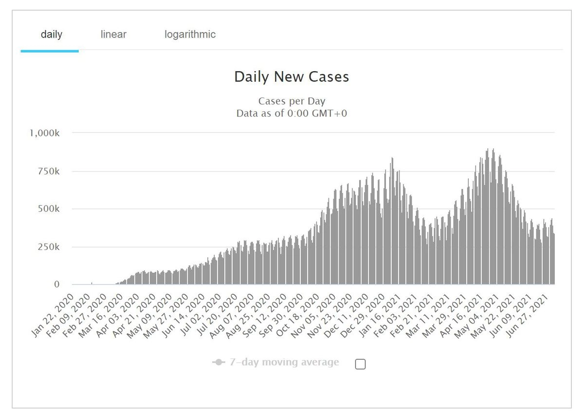 Прирост новых случаев коронавируса в мире, данные с сайта Worldometers.info