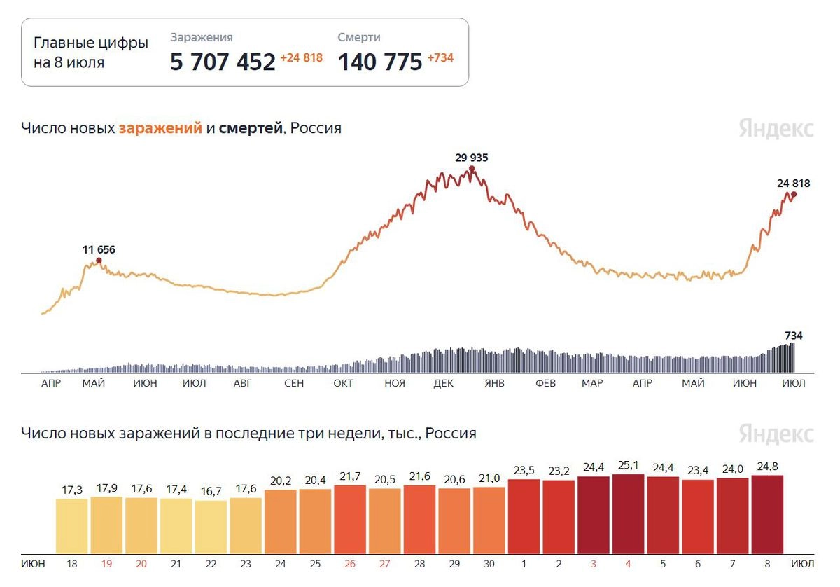 График случаев заражения и смертей от COVID-19 в России к 8 июля 2021 года. Данные с «Яндекса».