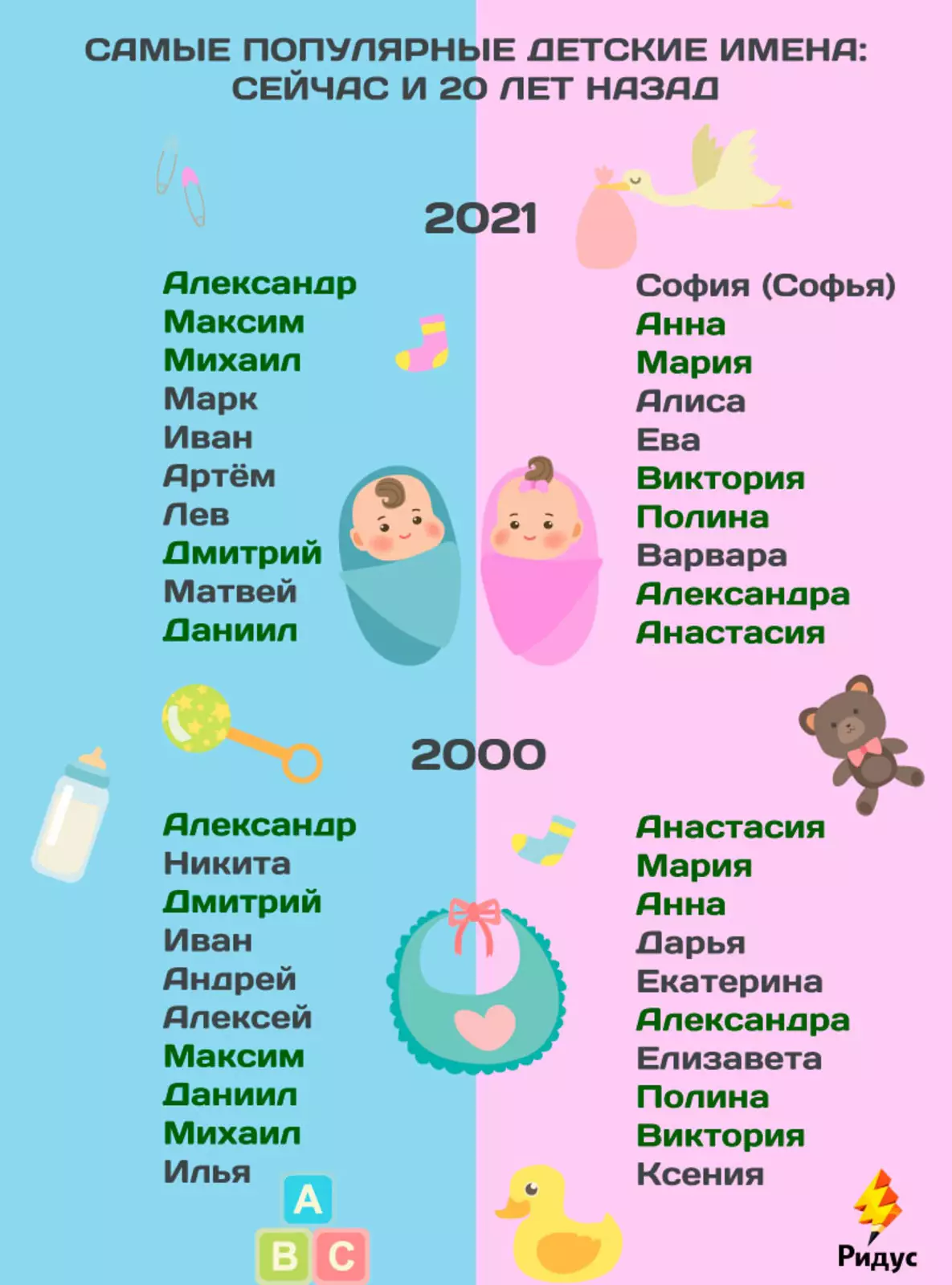 Самое популярное имя в россии 2024 году. Имена для мальчиков. Самые популярные имена мальчиков и девочек. Популярные имена для девочек. Популярные имена для мальчиков.