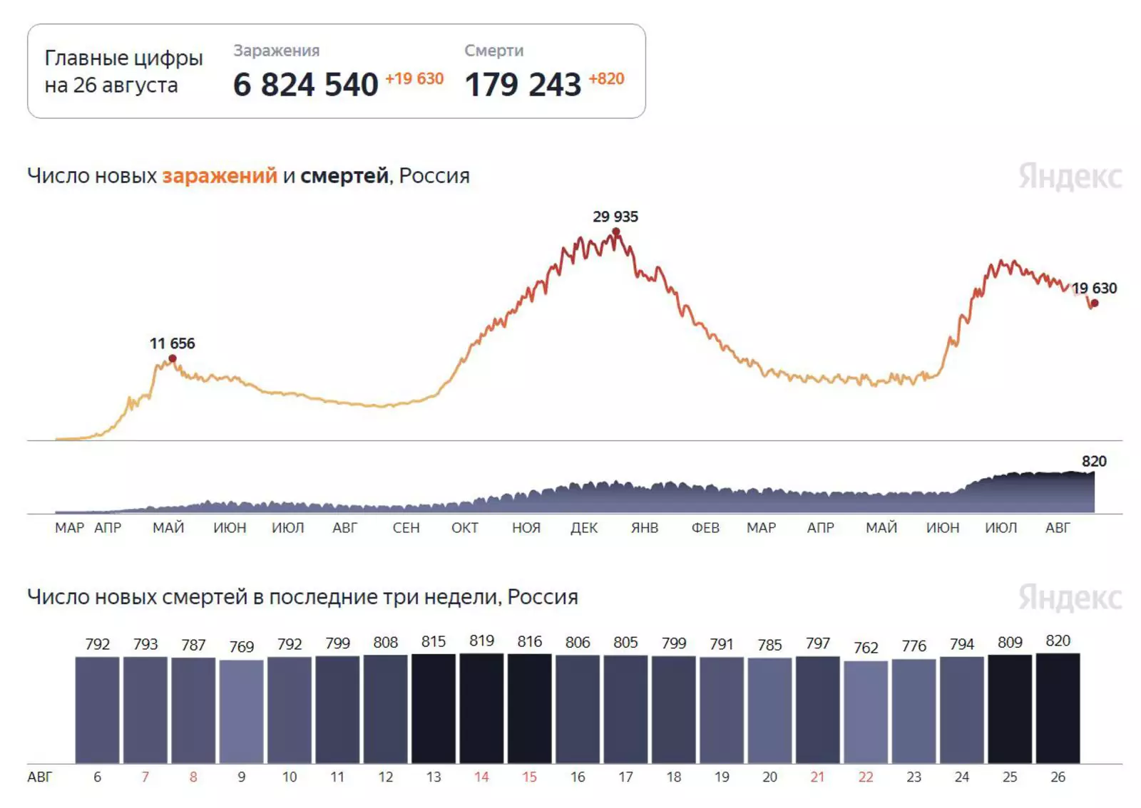 Статистика по числу заражений и смертей от COVID-19 в России на 26 августа 2021 года, данные с «Яндекса» Статистика по числу заражений и смертей от COVID-19 в России на 26 августа 2021 года, данные с «Яндекса»