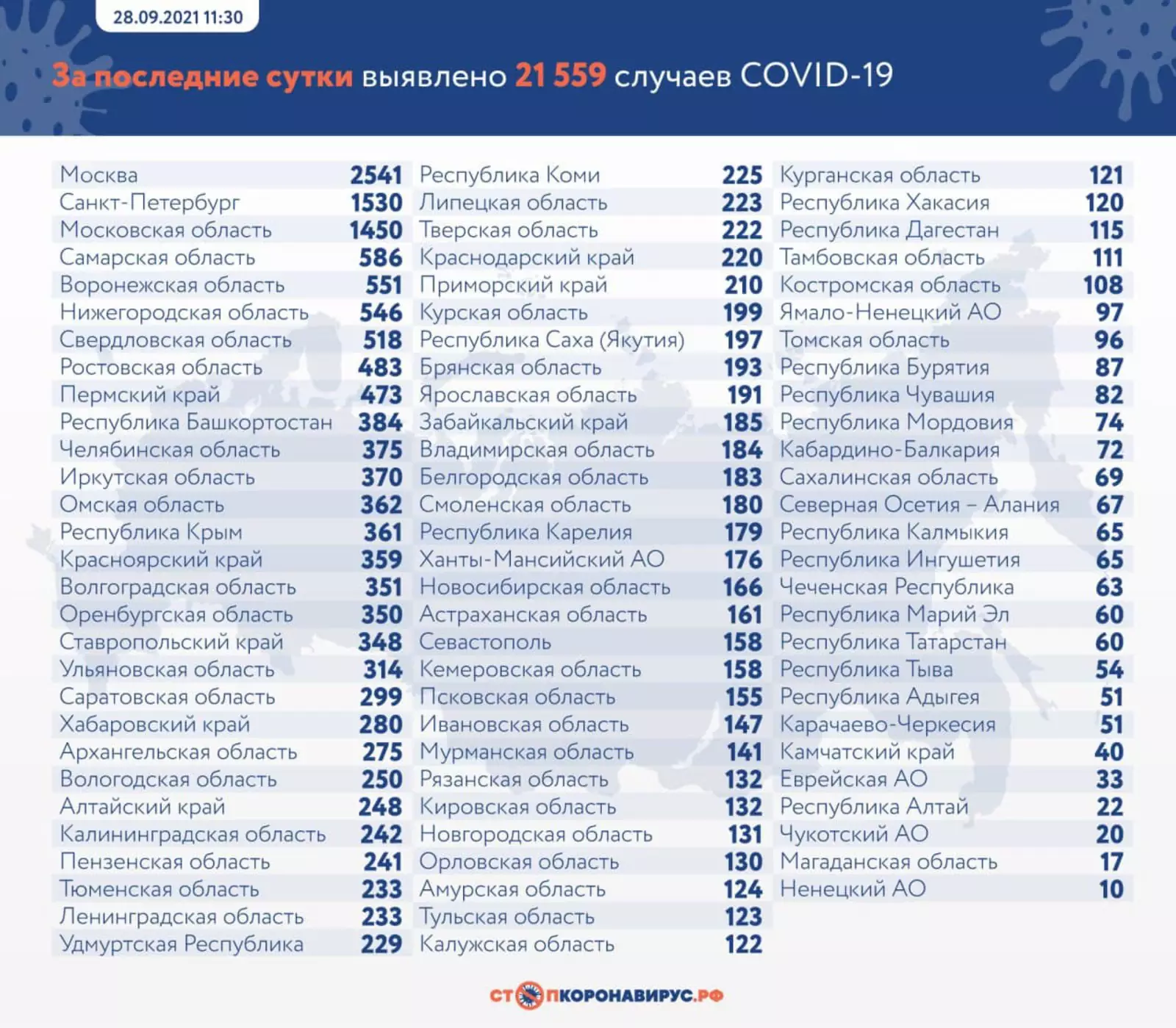 В России выявлено 21 559 случаев коронавируса