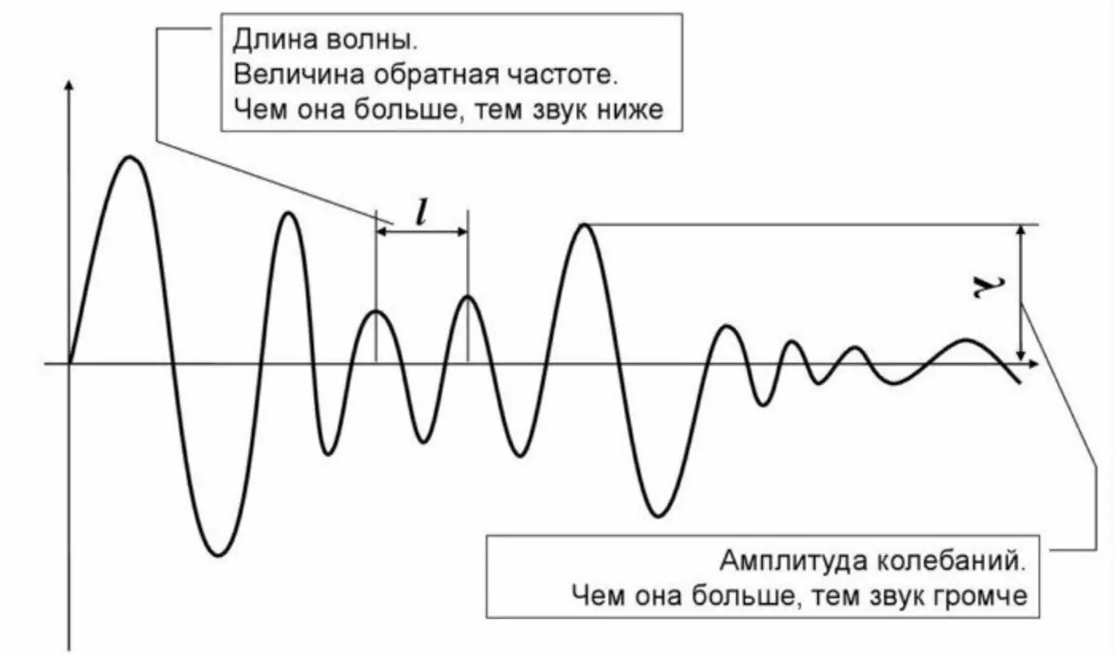 Формула частоты звукового сигнала