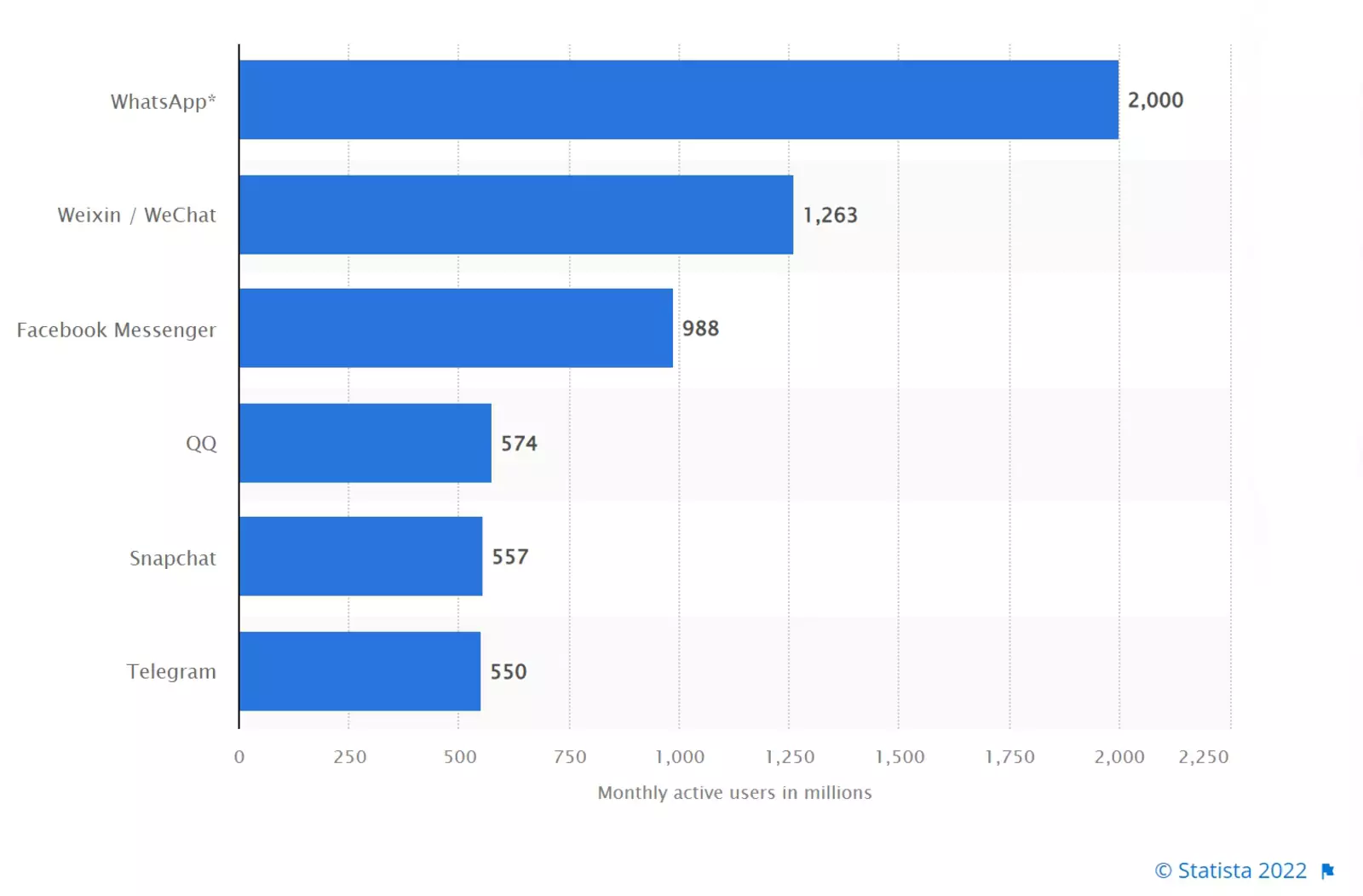 Число активных пользователей мессенджеров в месяц (в млн человек)