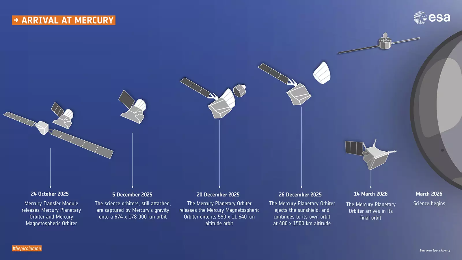 Планируется, что научные исследования на Меркурии начнутся в 2026 году.