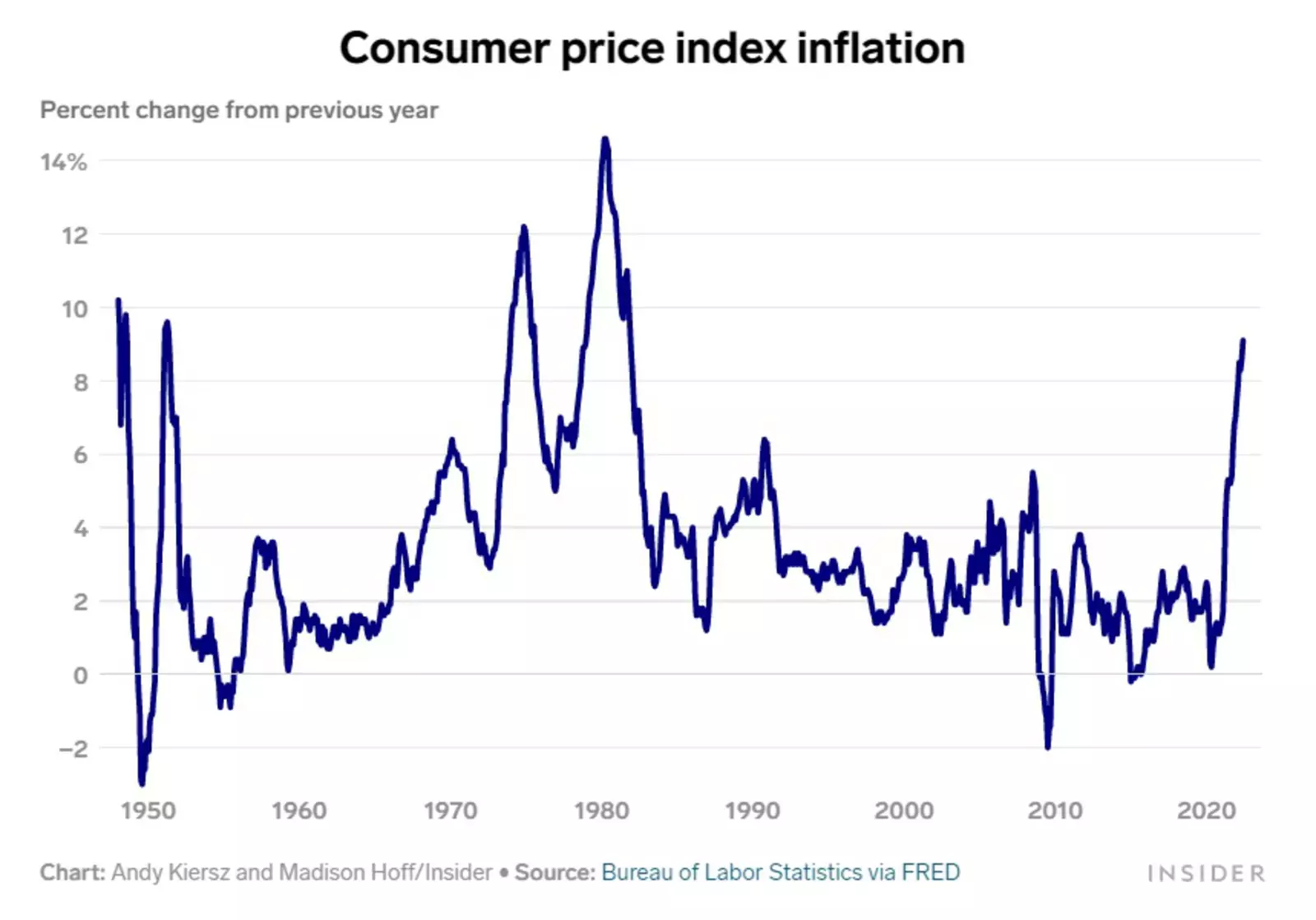 Инфляция в США