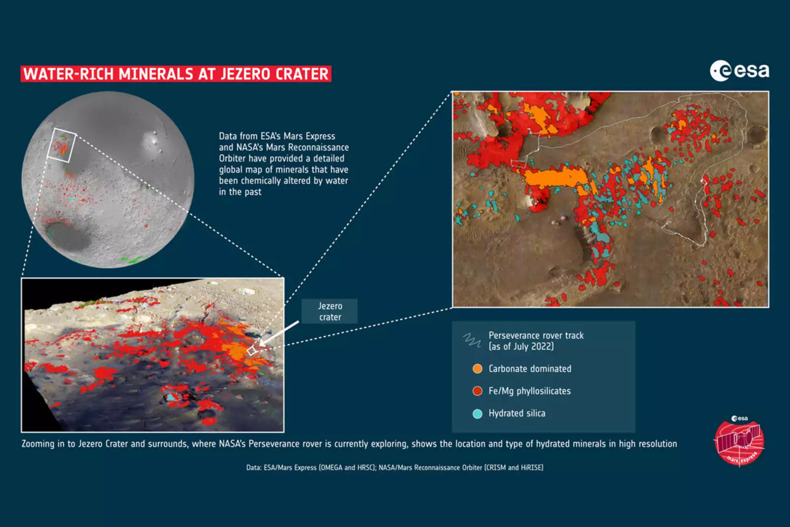 Данные компактного разведывательного спектрометра NASA Mars Reconnaissance Orbiter (CRISM) показали, что в кратере Джезеро обнаружено богатое разнообразие гидратированных минералов.