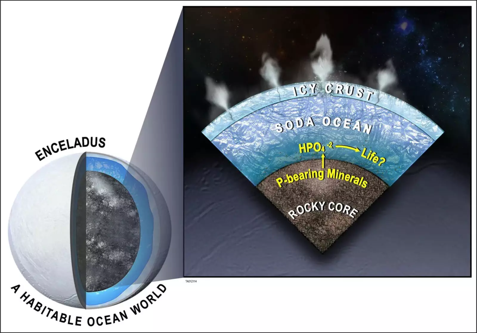 Фосфор из ядра Энцелада должен раствориться в его океане, чтобы поддерживать жизнь.