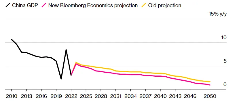 Долгосрочные экономические перспективы Китая ухудшаются.  