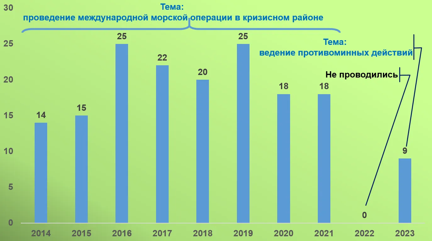 Статистика изменения численности кораблей НАТО на учениях Sea Breeze с 2014 года. 