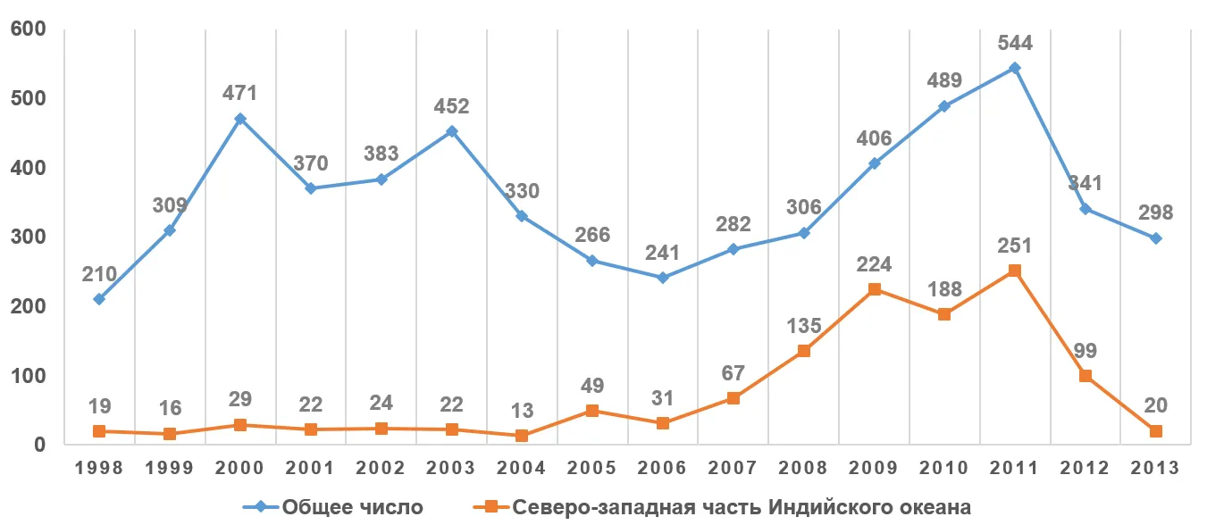 Статистика пиратских нападений в 1998–2013 годах по данным Международного морского бюро (IMB). Инфографика автора.