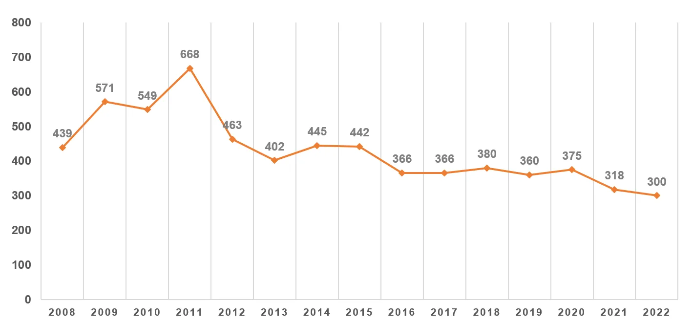 Статистика пиратских нападений по всем регионам за 2008–2022 годы по данным MICA CENTER. Инфографика автора.