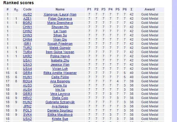 Рейтинг участниц. 