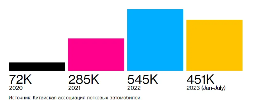 Динамика продаж китайскиъ электромобилей в Европе (2023 год - период с января по июль).