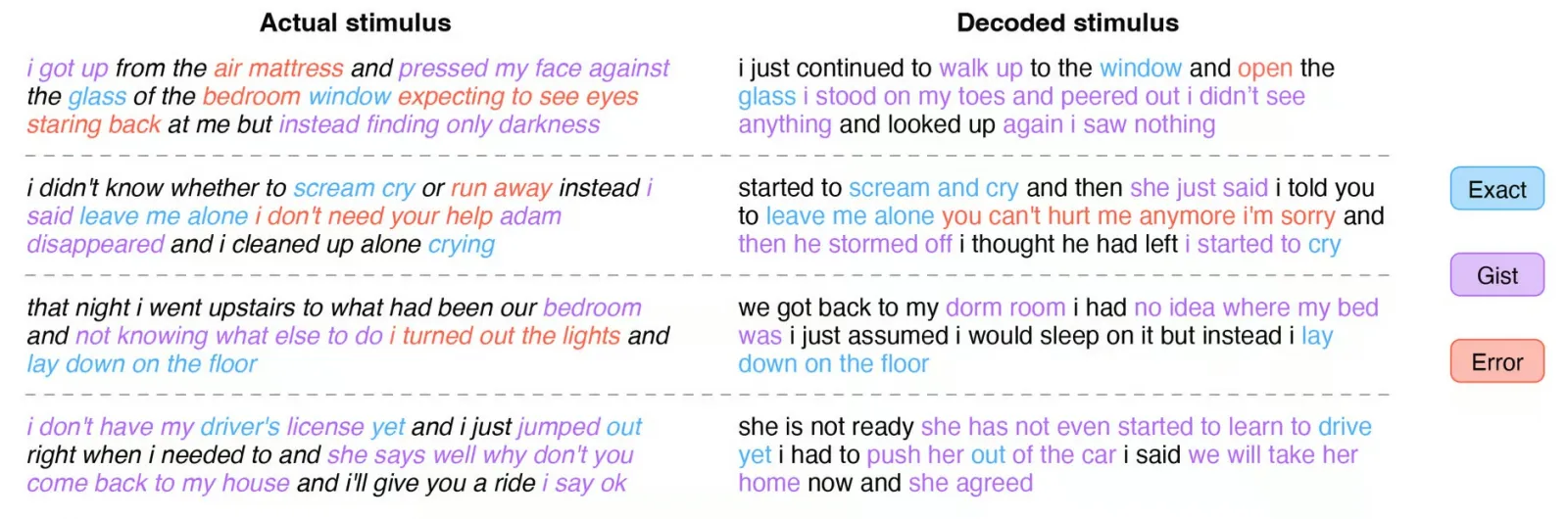 Прогнозы декодера на основе записей мозга, собранных во время прослушивания пользователем четырех историй. 