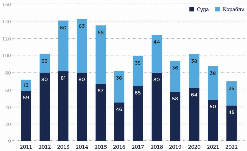 Сравнительная динамика строительства военных кораблей и гражданских судов (более 50 тонн), шт. Источник: Infoline. morvesti.ru / delprof.ru