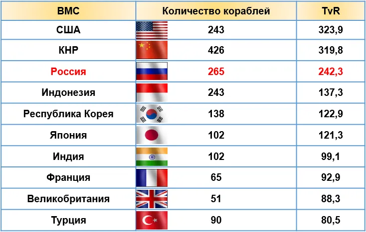 Рейтинг ВМС согласно World Directory of Modern Military Warships