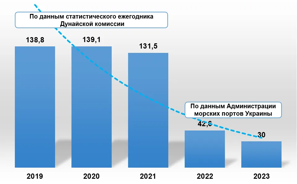 Динамика грузооборота (млн тонн) черноморских портов Украины, 2019–2023 годы.  Инфографика автора
