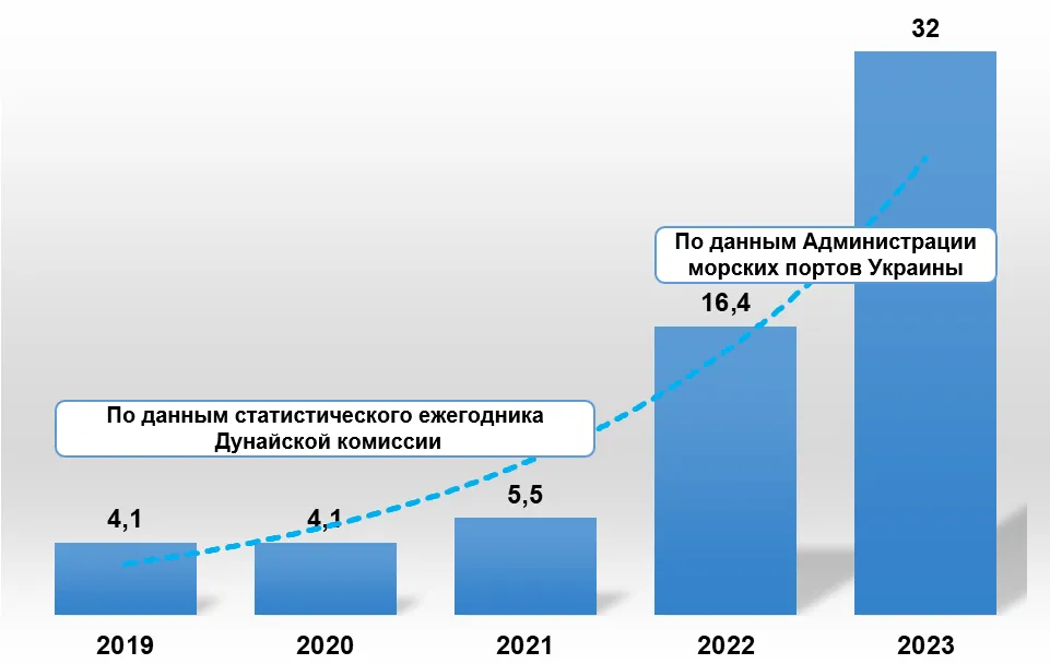 Динамика грузооборота (млн тонн) дунайских портов Украины, 2019–2023 годы.  Инфографика автора