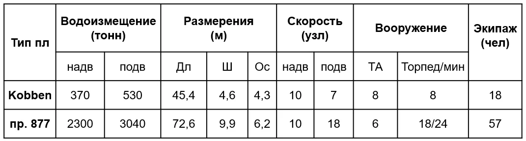 Сравнительная характеристика подводных лодок по информации из открытых источников.