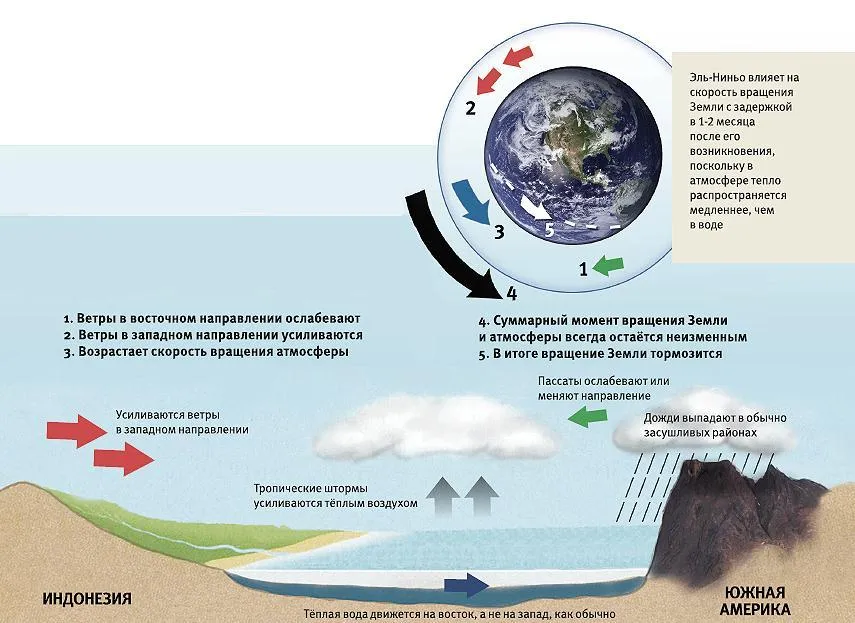 Одна из основных причин краткосрочного потепления — Эль-Ниньо.