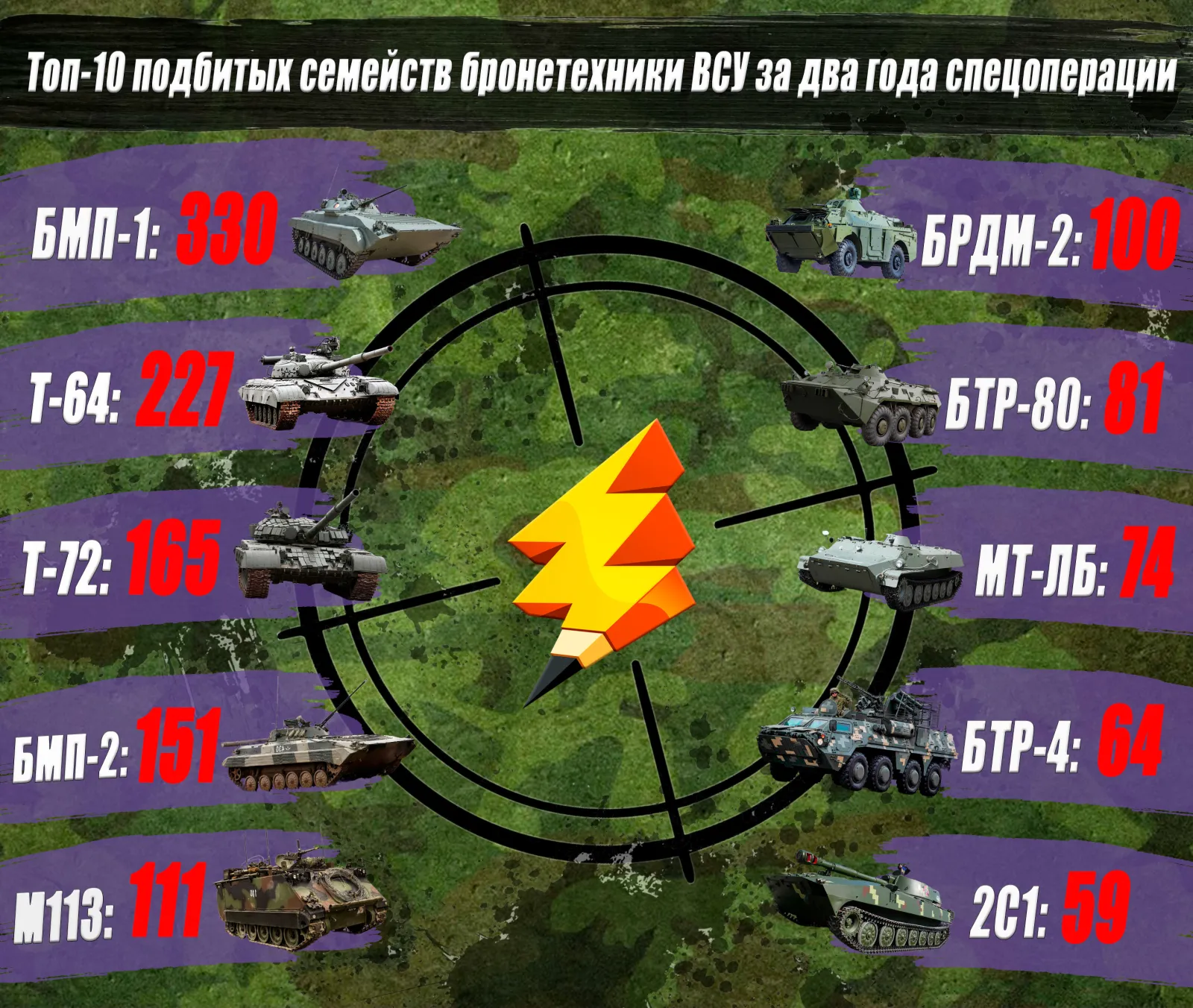 Рейтинг потерь ВСУ по семействам техники, инфографика.