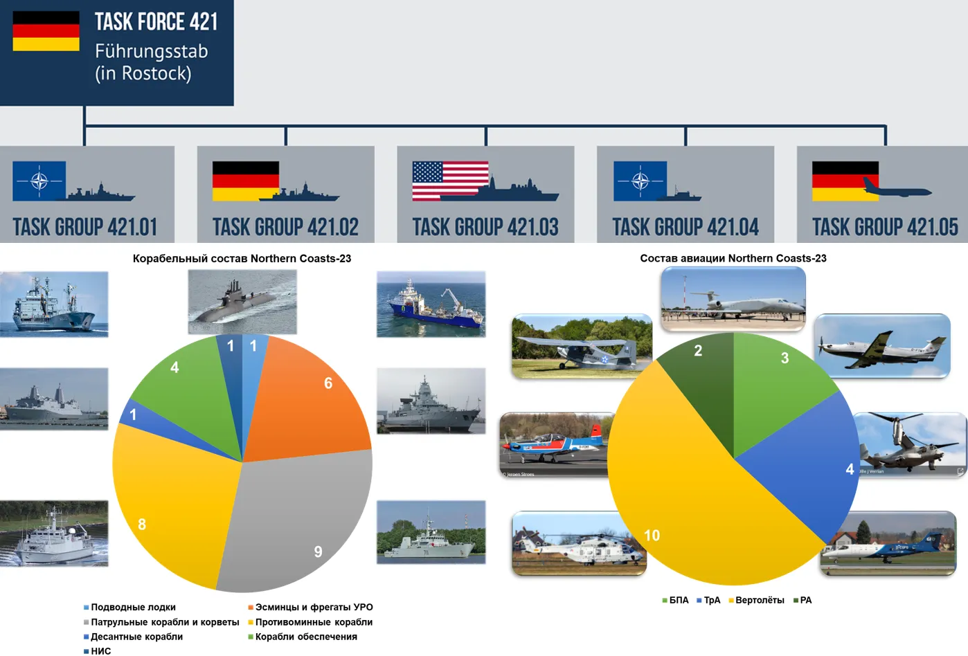 Организация управления и состав сил NOCO-23. 