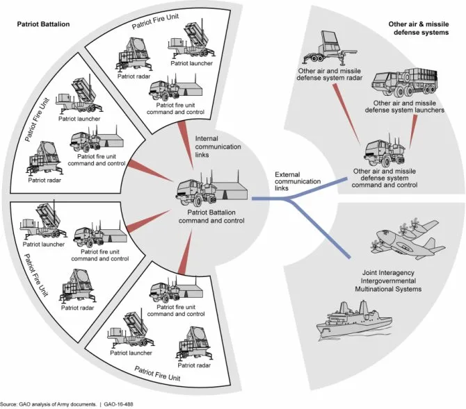 Возможная конфигурация позиционного района ПВО/ПРО на базе ЗРК «Patriot». 