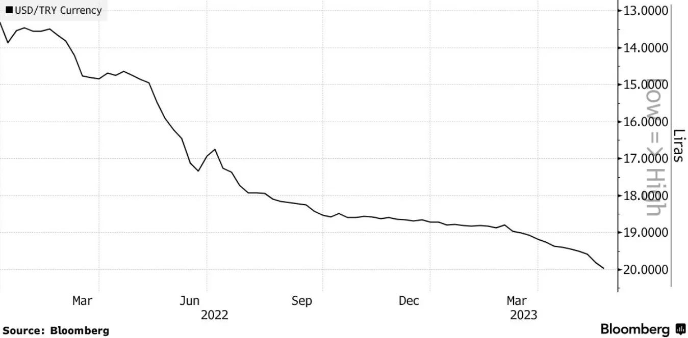 Курс турецкой лиры к доллару США