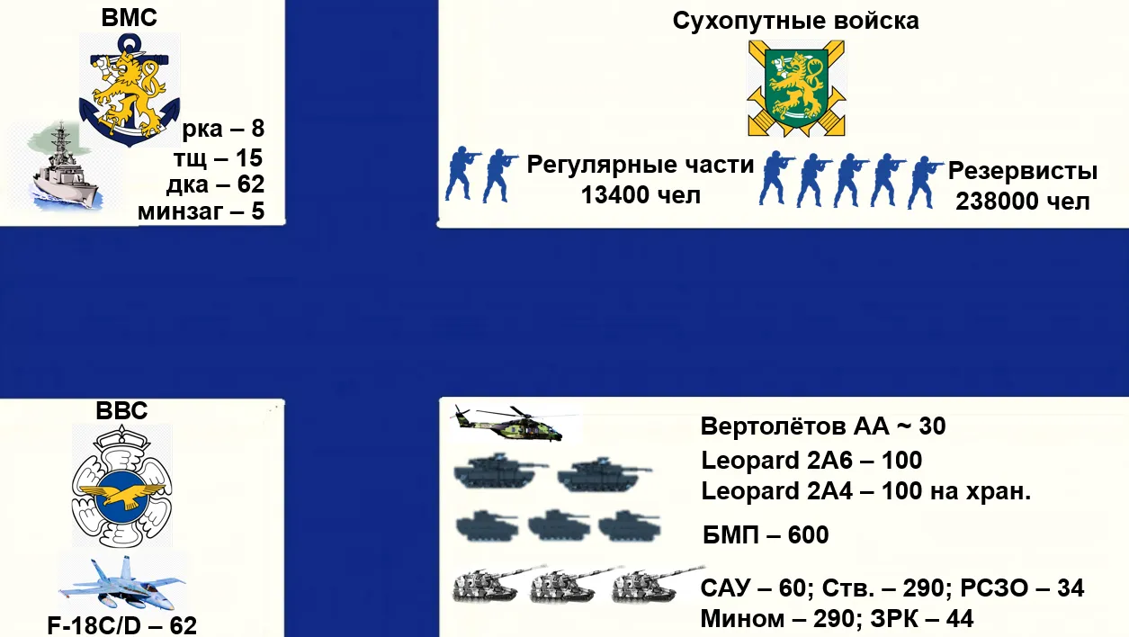 Боевой состав Сил обороны Финляндии. 
