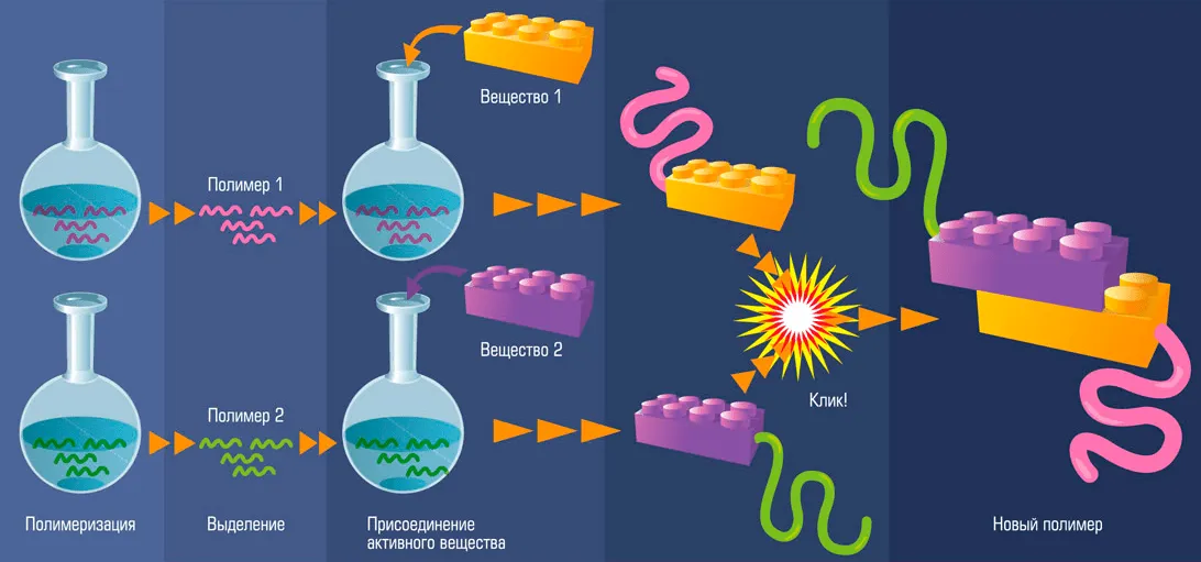 Суть клик-химии вкратце.