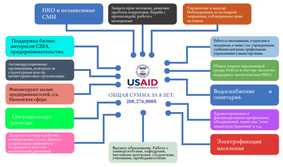 Финансирование сфер жизни армянского общества на примере фонда USAID.