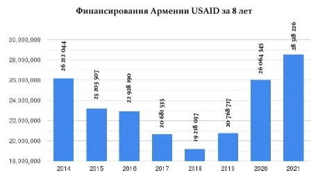 Финансирование Армении фондом USAID за восемь лет.