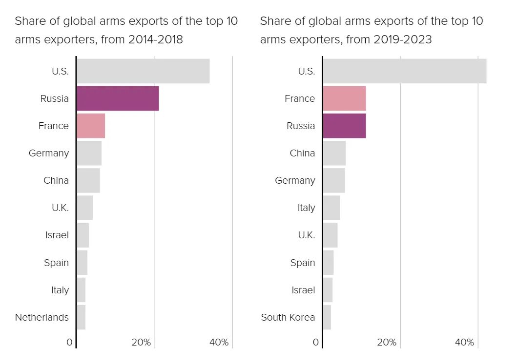Данные SIPRI показывают, что экспорт вооружений из России снизился, в то время какиз Франции вырос, что позволило ей с небольшим отрывом обогнать Россию как второго по величине в мире экспортера основных вооружений в 2019-2023 годах.