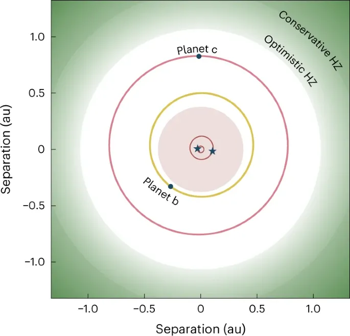 Планета TOI-1338b, обнаруженная в 2020 году, находится ближе к своей звезде, чем новая TOI-1338c.